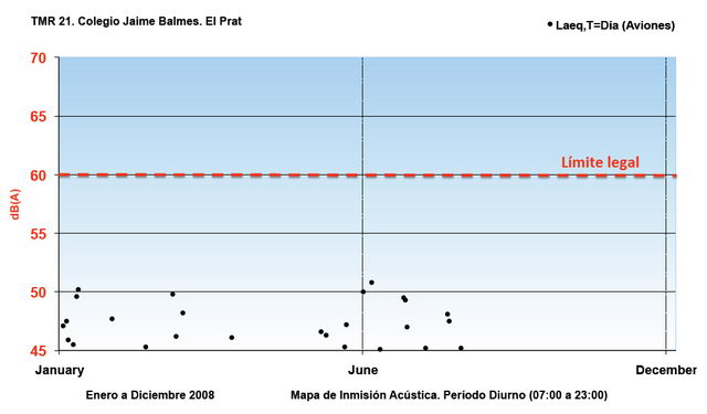 Gràfic dels valors obtinguts pel sonòmetre ubicat a l'escola "Jaume Balmes" del Prat de Llobregat de gener a juliol de 2008